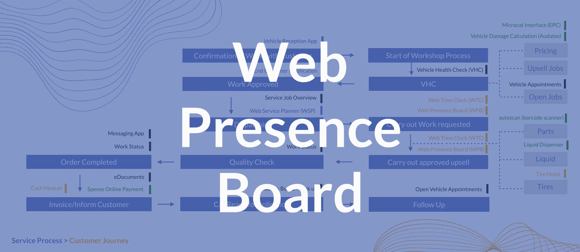 Web Presence Board